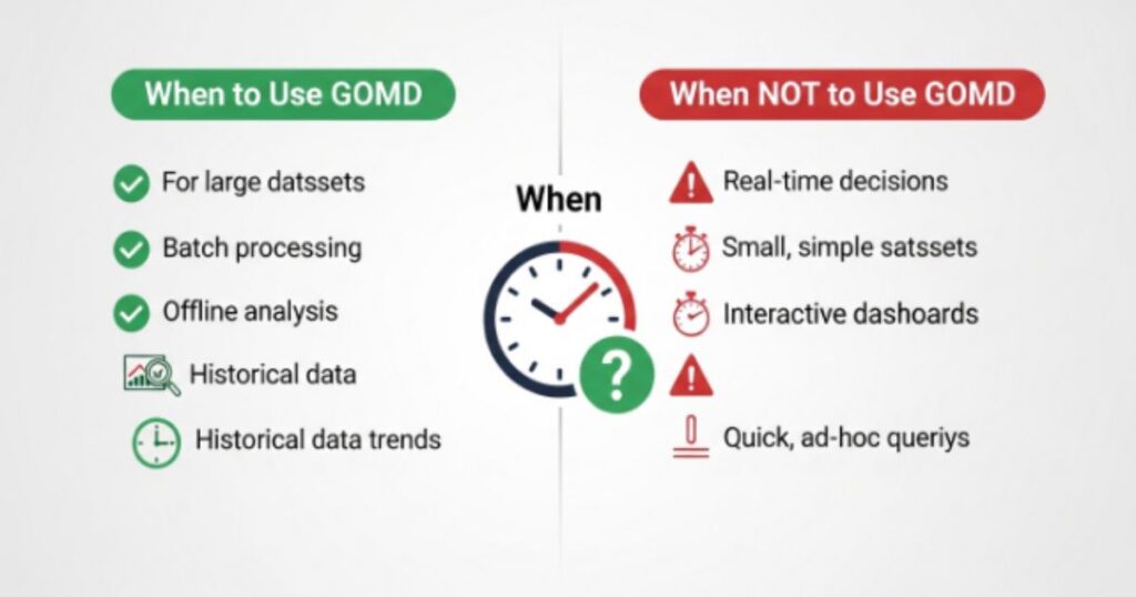 When to Use and When Not to Use GOMD